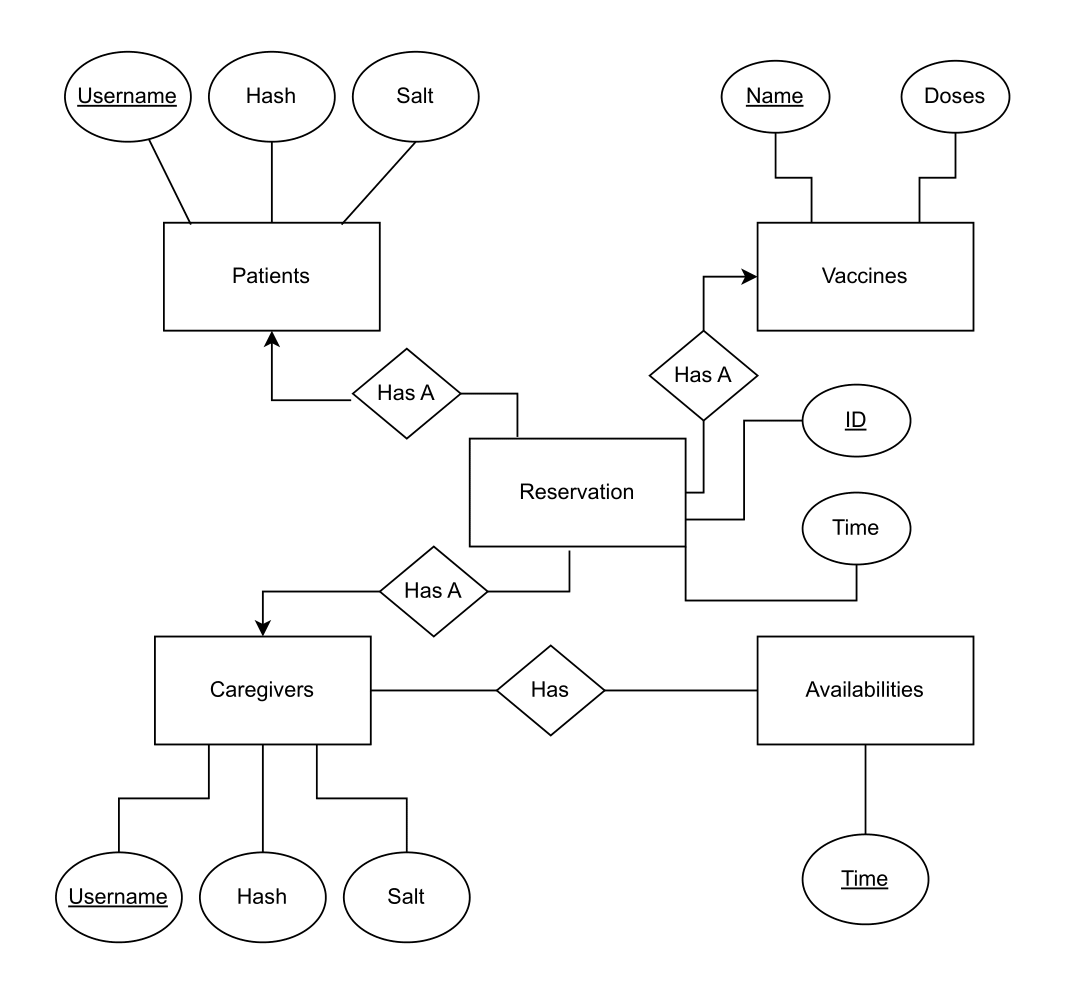 Databases: Vaccine Scheduler Schema